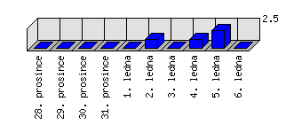 Denní statistiky