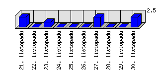 Denní statistiky