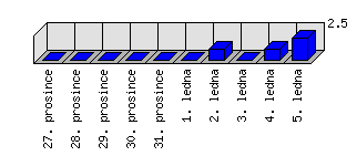 Denní statistiky