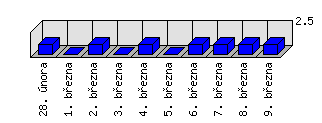 Denní statistiky