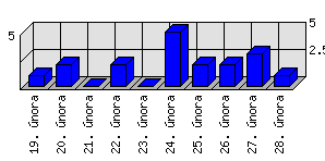 Denní statistiky