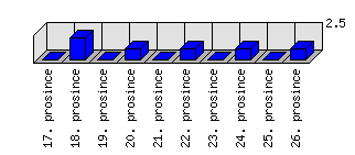 Denní statistiky