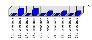 Denní statistiky