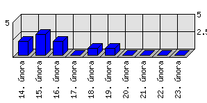 Denní statistiky