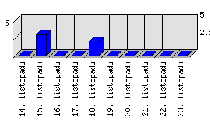 Denní statistiky