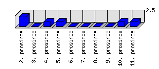 Denní statistiky