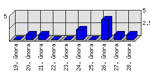 Denní statistiky