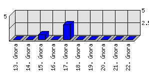 Denní statistiky