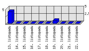 Denní statistiky