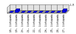 Denní statistiky