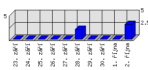 Denní statistiky