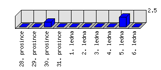 Denní statistiky