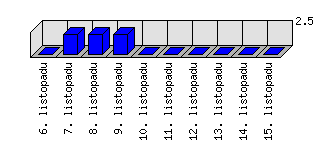 Denní statistiky