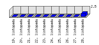 Denní statistiky