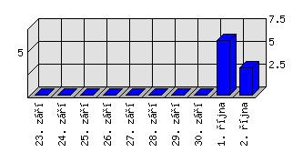 Denní statistiky