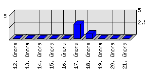 Denní statistiky