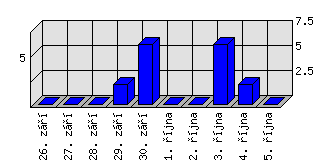 Denní statistiky