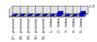 Denní statistiky