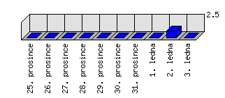 Denní statistiky