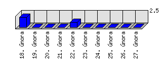 Denní statistiky