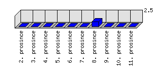 Denní statistiky