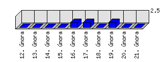 Denní statistiky