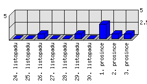 Denní statistiky