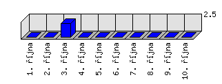 Denní statistiky