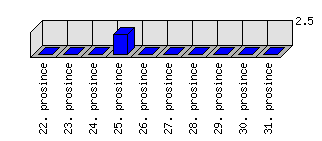 Denní statistiky