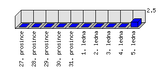 Denní statistiky