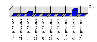 Denní statistiky