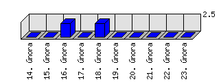 Denní statistiky