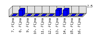 Denní statistiky