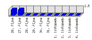 Denní statistiky