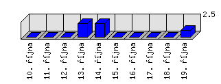 Denní statistiky