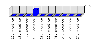 Denní statistiky