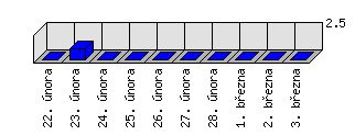 Denní statistiky