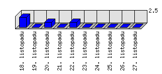 Denní statistiky