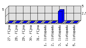 Denní statistiky