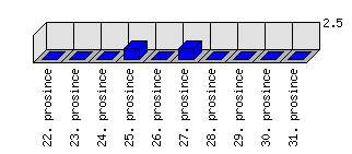 Denní statistiky