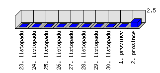 Denní statistiky