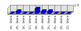 Denní statistiky