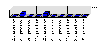 Denní statistiky