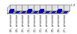 Denní statistiky