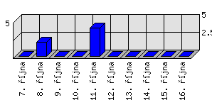 Denní statistiky