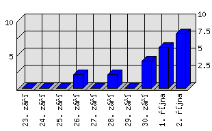 Denní statistiky