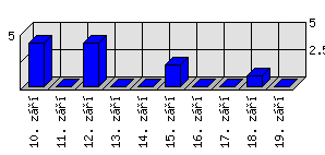 Denní statistiky