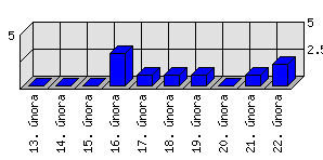 Denní statistiky