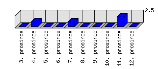 Denní statistiky