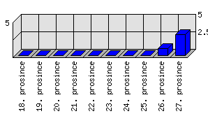 Denní statistiky